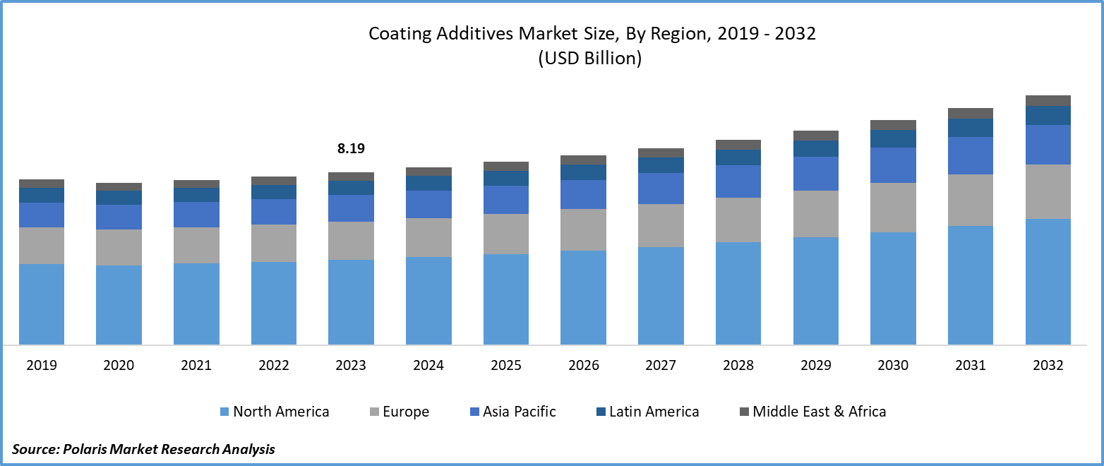 Coating Additives Market Size